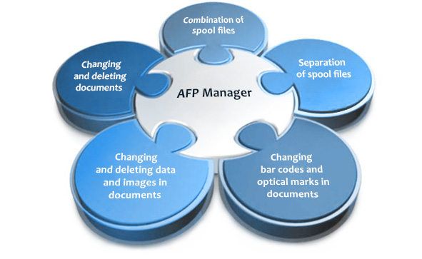 Control offered by AFP file management.