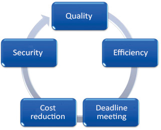 Gimp's Benefits: quality, efficiency, deadline meeting, cost reduction and security