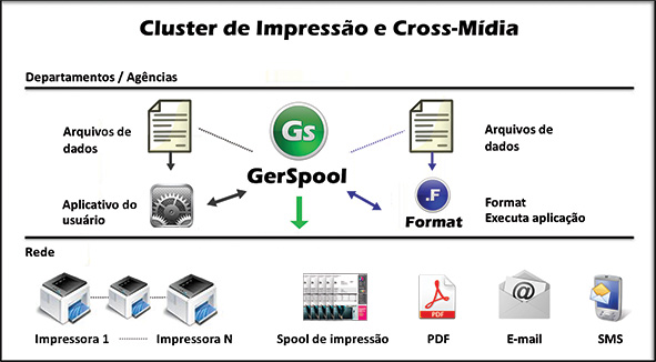 Cluster de Impressão e Cross Mídia