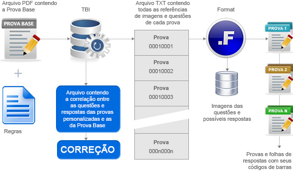 Processo de produção das provas dinâmicas.