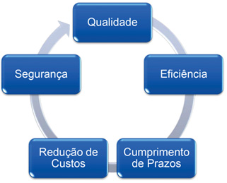 Benefícios do sistema: qualidade, eficiência, cumprimento de prazos, redução de custos e segurança